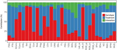 Image-Derived Traits Related to Mid-Season Growth Performance of Maize Under Nitrogen and Water Stress